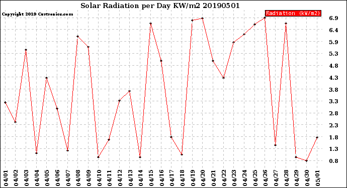 Milwaukee Weather Solar Radiation<br>per Day KW/m2