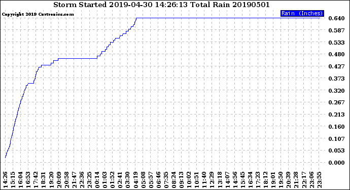Milwaukee Weather Storm<br>Started 2019-04-30 14:26:13<br>Total Rain