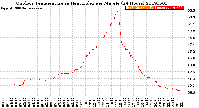 Milwaukee Weather Outdoor Temperature<br>vs Heat Index<br>per Minute<br>(24 Hours)