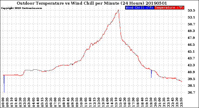 Milwaukee Weather Outdoor Temperature<br>vs Wind Chill<br>per Minute<br>(24 Hours)