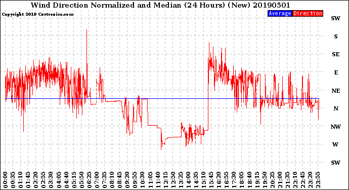 Milwaukee Weather Wind Direction<br>Normalized and Median<br>(24 Hours) (New)