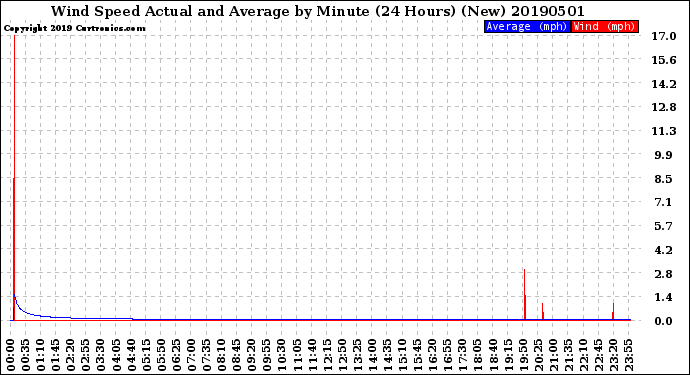 Milwaukee Weather Wind Speed<br>Actual and Average<br>by Minute<br>(24 Hours) (New)