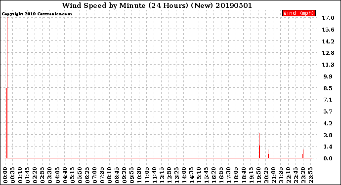 Milwaukee Weather Wind Speed<br>by Minute<br>(24 Hours) (New)