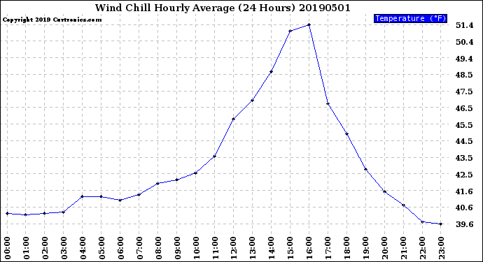 Milwaukee Weather Wind Chill<br>Hourly Average<br>(24 Hours)