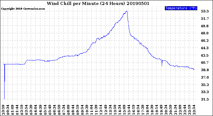 Milwaukee Weather Wind Chill<br>per Minute<br>(24 Hours)