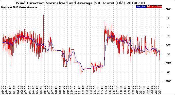 Milwaukee Weather Wind Direction<br>Normalized and Average<br>(24 Hours) (Old)