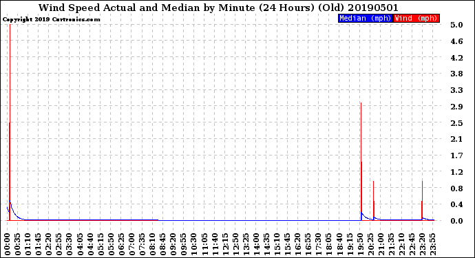 Milwaukee Weather Wind Speed<br>Actual and Median<br>by Minute<br>(24 Hours) (Old)