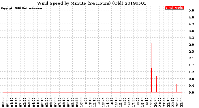 Milwaukee Weather Wind Speed<br>by Minute<br>(24 Hours) (Old)