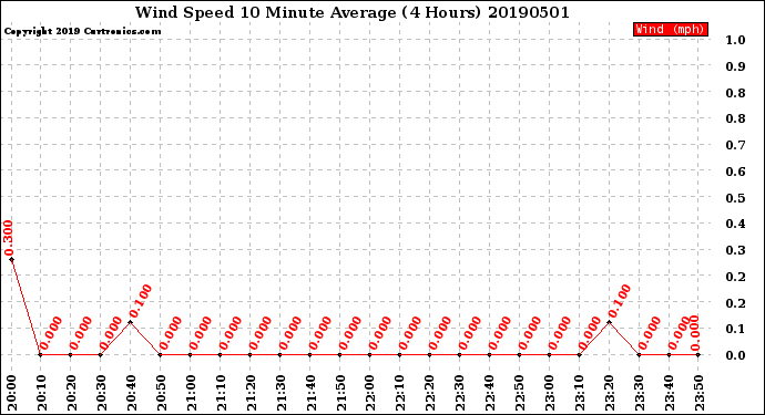 Milwaukee Weather Wind Speed<br>10 Minute Average<br>(4 Hours)