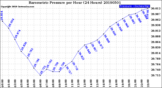 Milwaukee Weather Barometric Pressure<br>per Hour<br>(24 Hours)