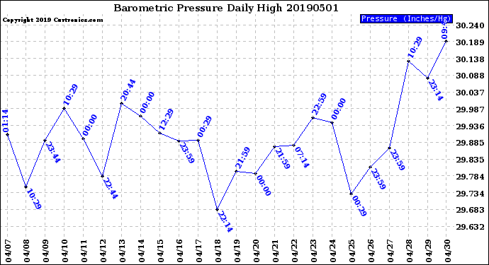 Milwaukee Weather Barometric Pressure<br>Daily High