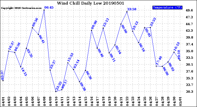 Milwaukee Weather Wind Chill<br>Daily Low