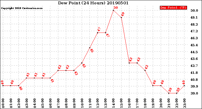 Milwaukee Weather Dew Point<br>(24 Hours)