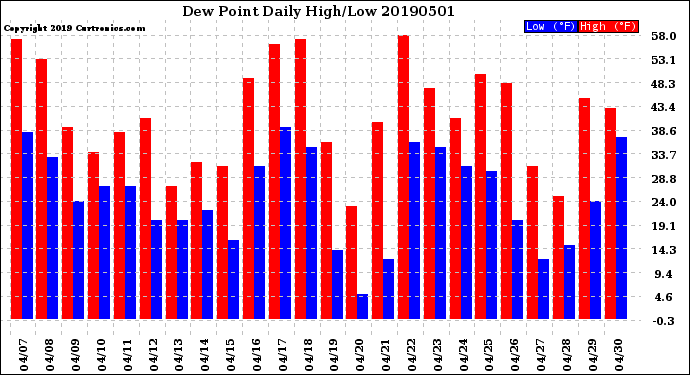 Milwaukee Weather Dew Point<br>Daily High/Low