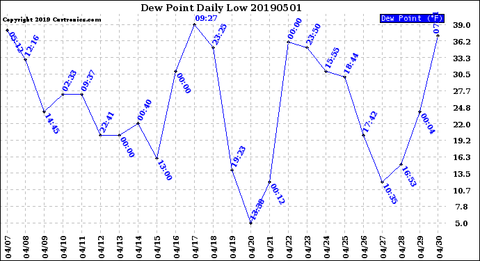 Milwaukee Weather Dew Point<br>Daily Low