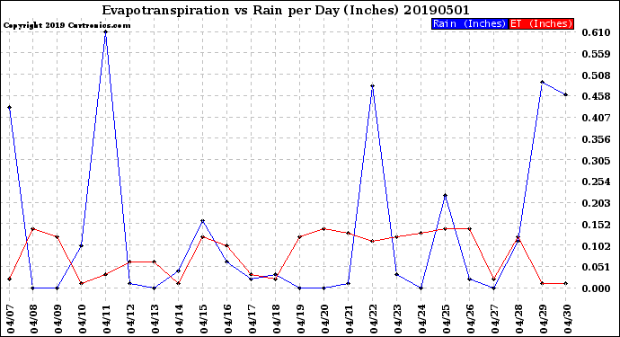 Milwaukee Weather Evapotranspiration<br>vs Rain per Day<br>(Inches)