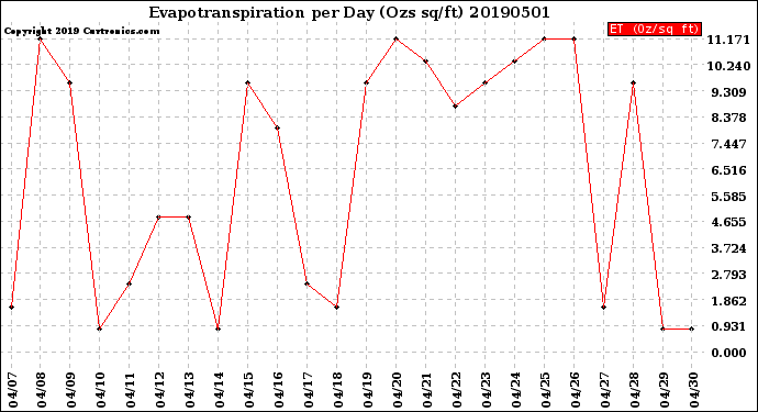 Milwaukee Weather Evapotranspiration<br>per Day (Ozs sq/ft)