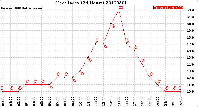 Milwaukee Weather Heat Index<br>(24 Hours)