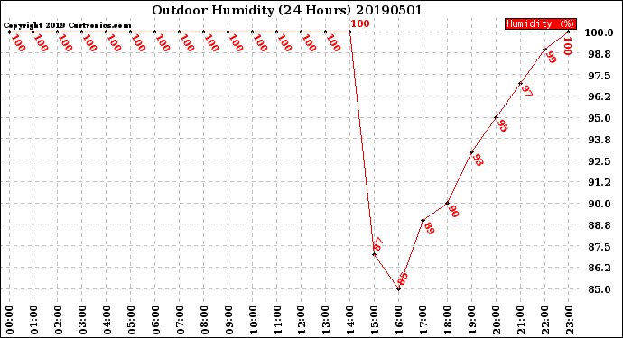 Milwaukee Weather Outdoor Humidity<br>(24 Hours)