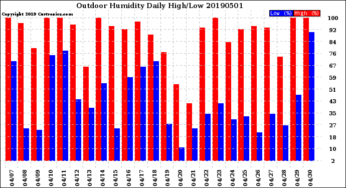 Milwaukee Weather Outdoor Humidity<br>Daily High/Low