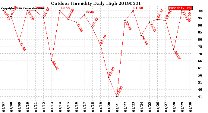 Milwaukee Weather Outdoor Humidity<br>Daily High