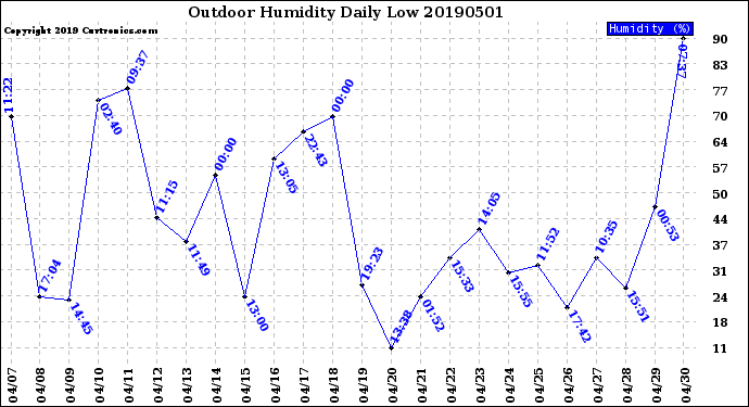 Milwaukee Weather Outdoor Humidity<br>Daily Low