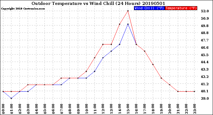 Milwaukee Weather Outdoor Temperature<br>vs Wind Chill<br>(24 Hours)