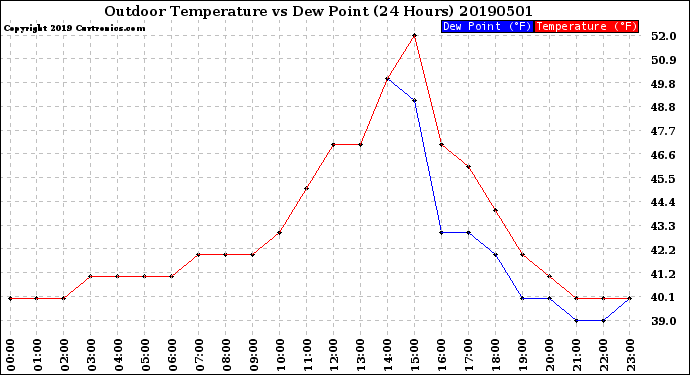 Milwaukee Weather Outdoor Temperature<br>vs Dew Point<br>(24 Hours)