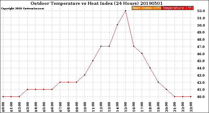 Milwaukee Weather Outdoor Temperature<br>vs Heat Index<br>(24 Hours)