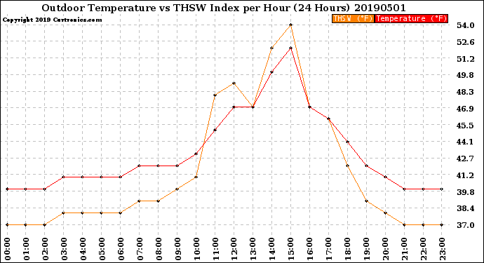 Milwaukee Weather Outdoor Temperature<br>vs THSW Index<br>per Hour<br>(24 Hours)