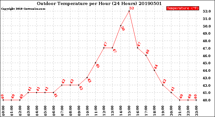 Milwaukee Weather Outdoor Temperature<br>per Hour<br>(24 Hours)