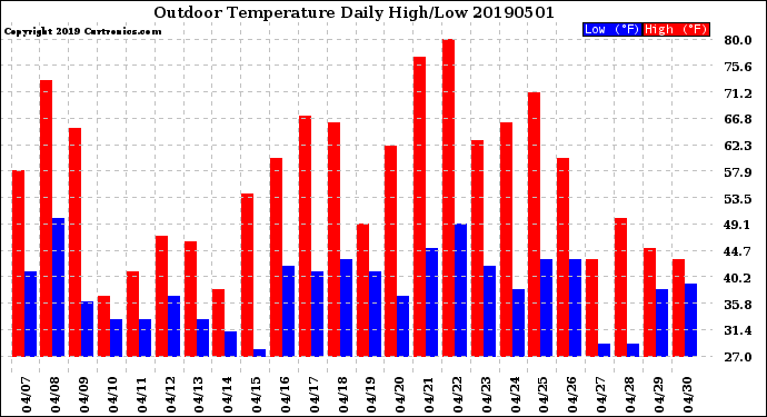 Milwaukee Weather Outdoor Temperature<br>Daily High/Low