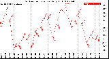 Milwaukee Weather Outdoor Temperature<br>Daily High