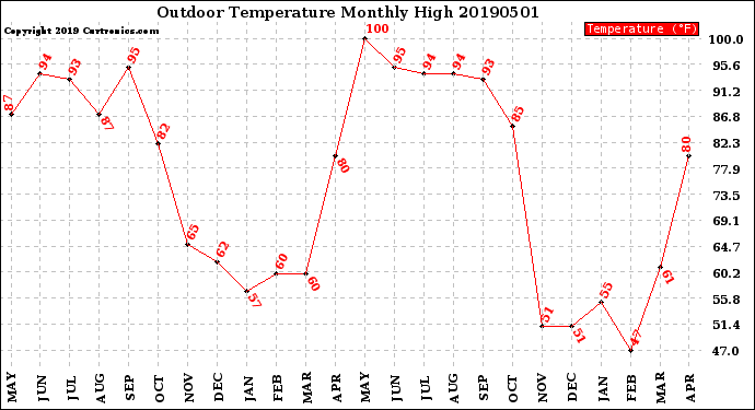 Milwaukee Weather Outdoor Temperature<br>Monthly High