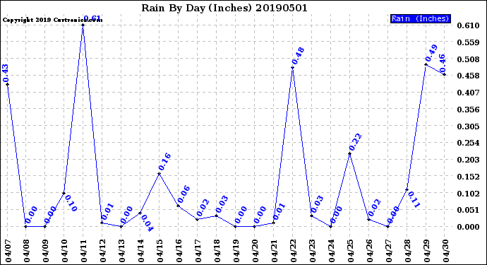 Milwaukee Weather Rain<br>By Day<br>(Inches)