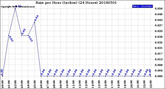 Milwaukee Weather Rain<br>per Hour<br>(Inches)<br>(24 Hours)