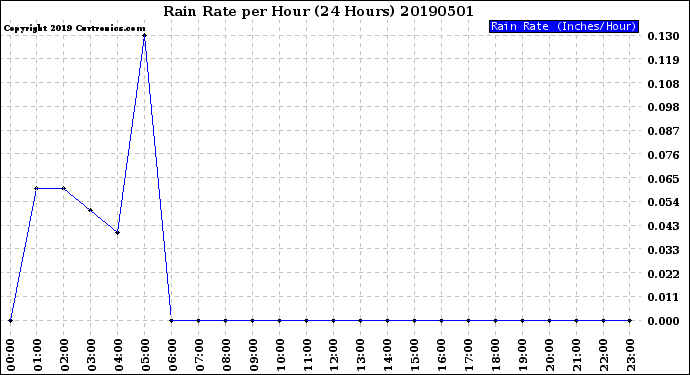 Milwaukee Weather Rain Rate<br>per Hour<br>(24 Hours)