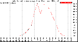 Milwaukee Weather Solar Radiation Average<br>per Hour<br>(24 Hours)