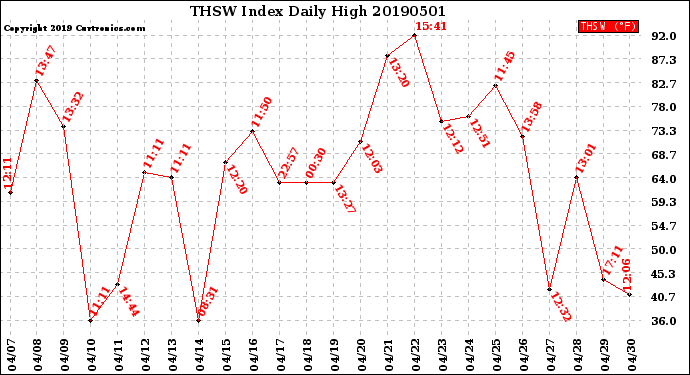 Milwaukee Weather THSW Index<br>Daily High