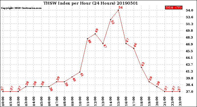 Milwaukee Weather THSW Index<br>per Hour<br>(24 Hours)