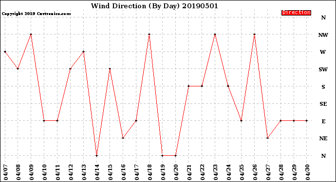 Milwaukee Weather Wind Direction<br>(By Day)