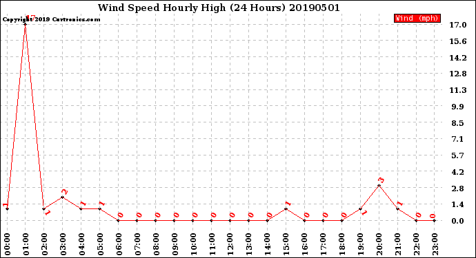 Milwaukee Weather Wind Speed<br>Hourly High<br>(24 Hours)