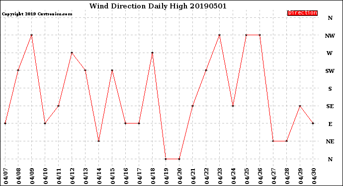 Milwaukee Weather Wind Direction<br>Daily High