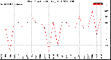 Milwaukee Weather Wind Direction<br>Monthly High