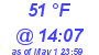 Milwaukee Weather Dewpoint High High Today