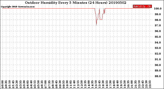 Milwaukee Weather Outdoor Humidity<br>Every 5 Minutes<br>(24 Hours)