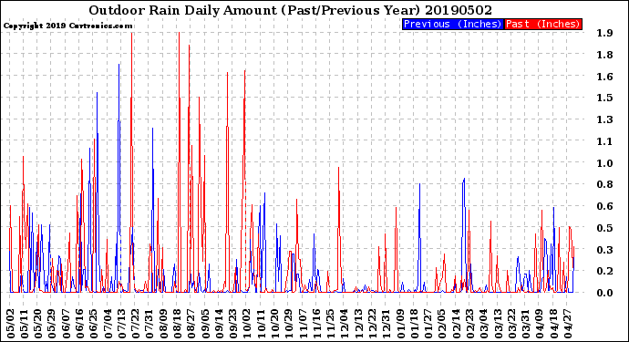 Milwaukee Weather Outdoor Rain<br>Daily Amount<br>(Past/Previous Year)