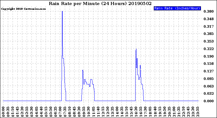 Milwaukee Weather Rain Rate<br>per Minute<br>(24 Hours)