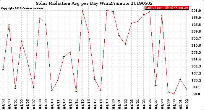 Milwaukee Weather Solar Radiation<br>Avg per Day W/m2/minute