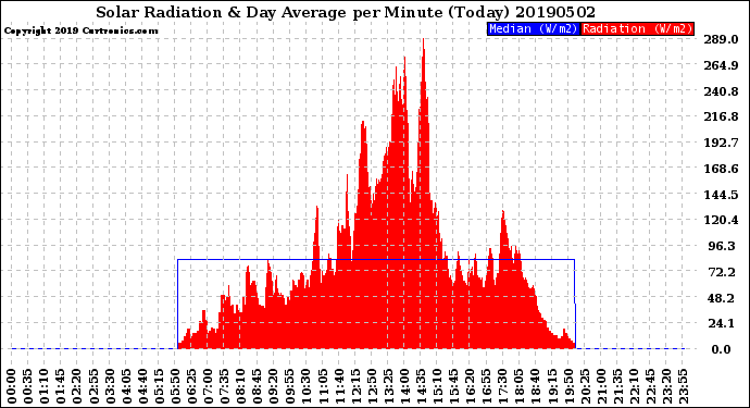 Milwaukee Weather Solar Radiation<br>& Day Average<br>per Minute<br>(Today)